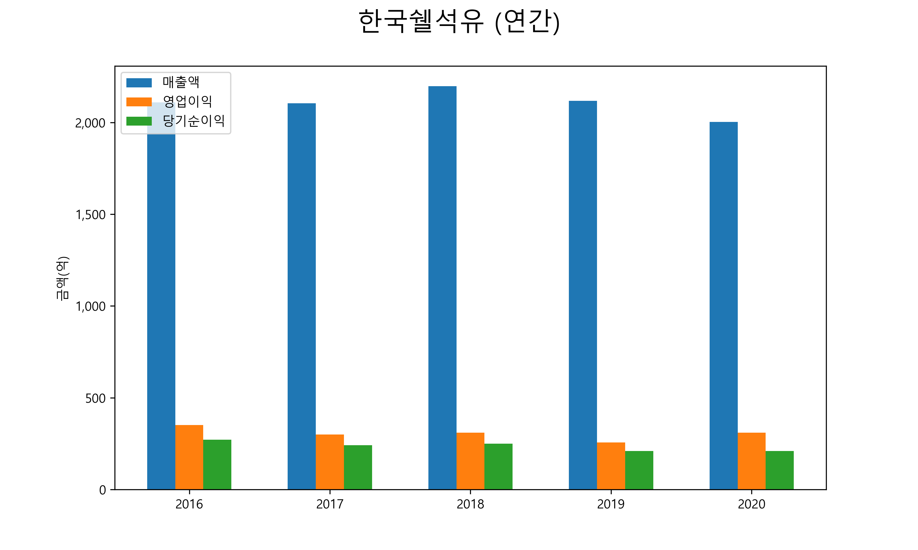  한국쉘석유 배당금(2021년)