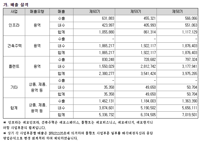 SK에코플랜트 사업별 매출 (출처 : DART 공시자료)