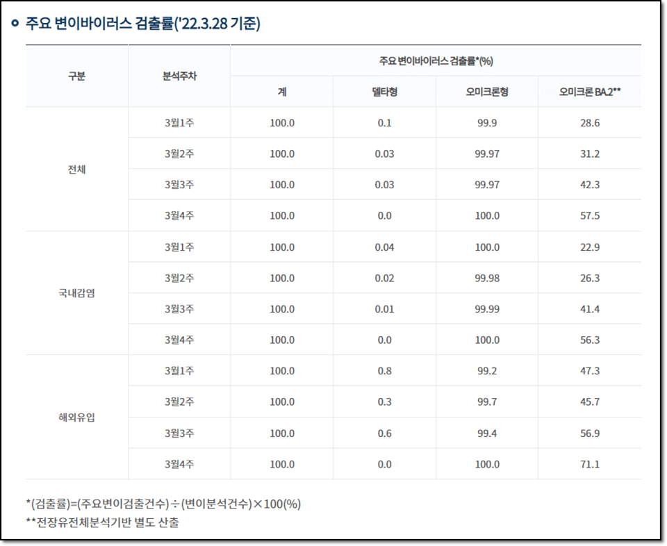 코로나 바이러스 유전자검사에 의한 변이 바이러스 검출률 현황 - 오미크론 100%