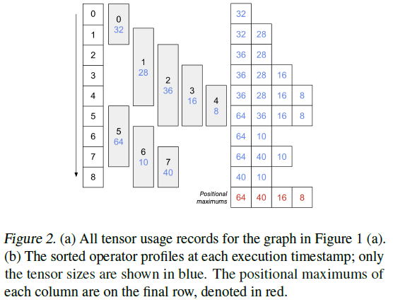 Efficient Memory Management for Deep Neural Net Inference