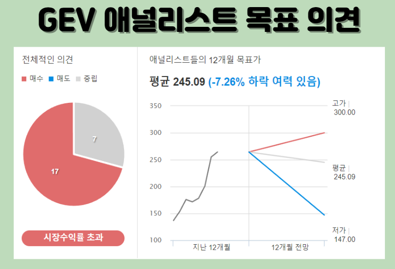 GEV 애널리스트 목표 의견 인베스팅 닷컴 참조