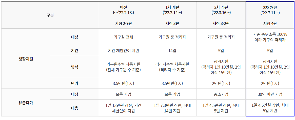  코로나 확진자 지원금 신청 홈페이지 및 자격 방법 한눈에