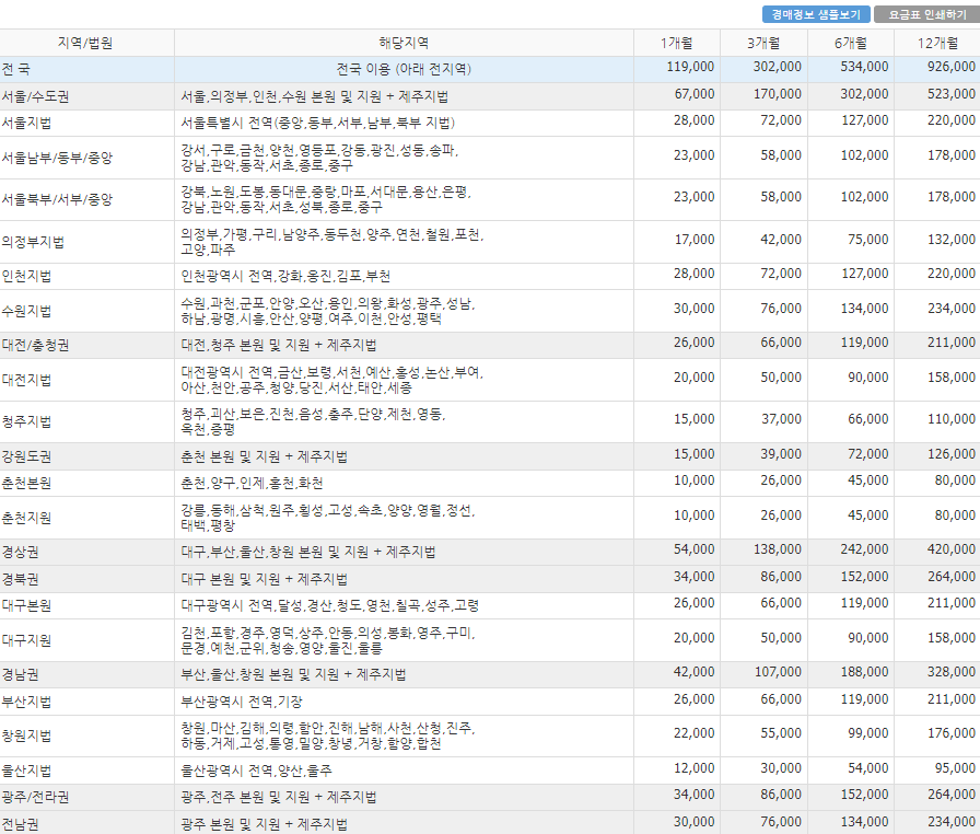 및 정보정리 굿옥션, 탱크옥션, 경매1번지, 리치옥션을 저렴하게 보는 방법 4