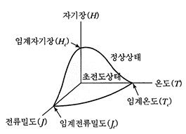  초전도체