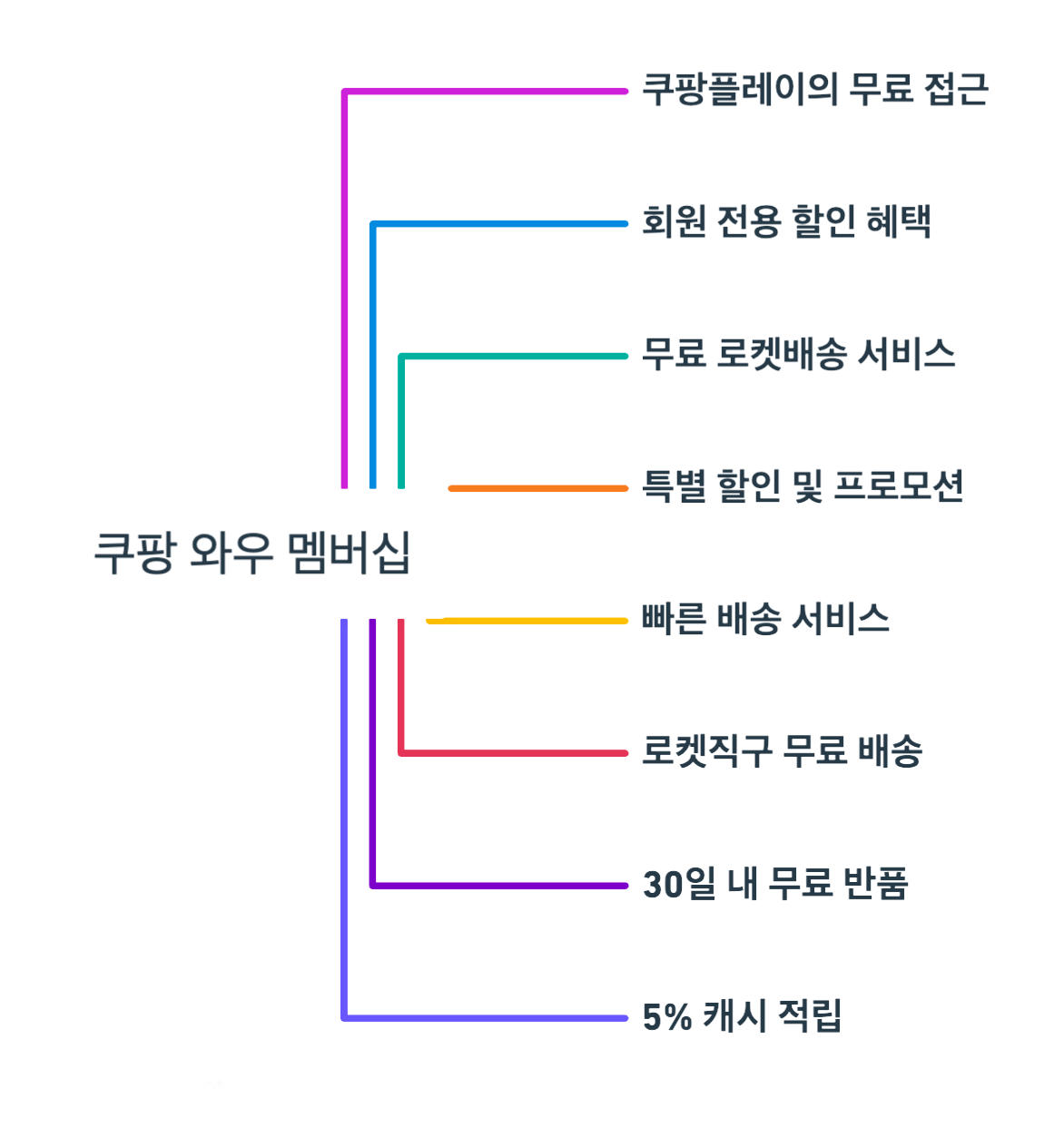 쿠팡 와우 멤버십 8가지 혜택들