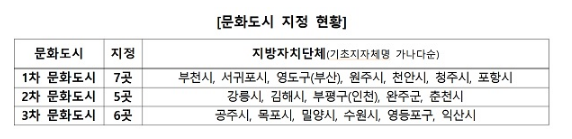  제5차 문화도시 공모…5년간 200억원 지원_문화체육관광부