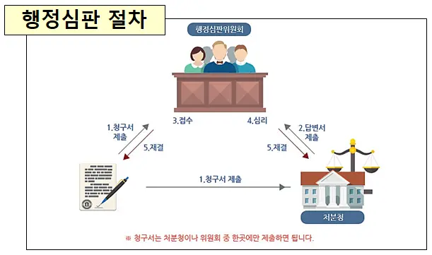 행정심판의-절차