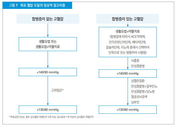 혈압 변동성 큰 환자에서 amlodipine, CCB, BP variability - <국내 고혈압 진료지침 2022> 혈압 변동성 큰 환자에서 amlodipine, CCB, BP variability - <국내 고혈압 진료지침 2022>