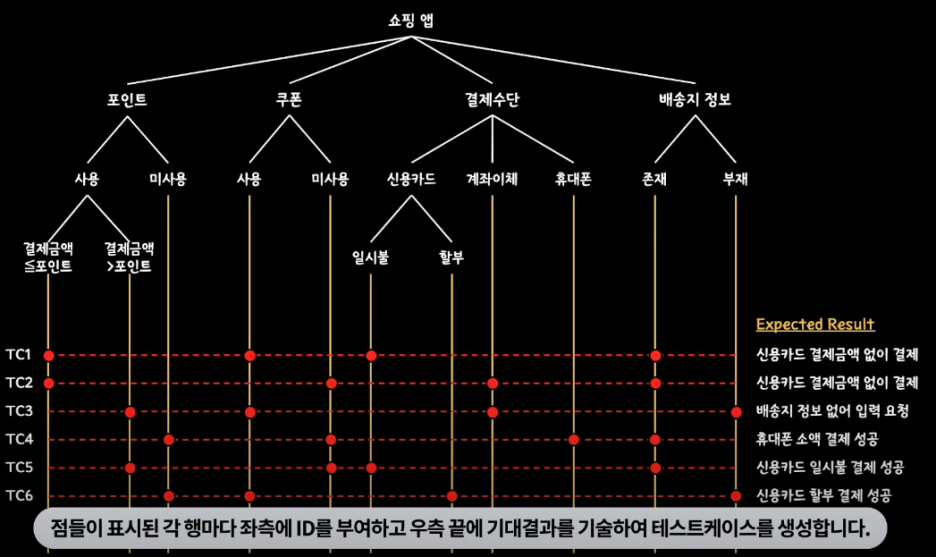 분류트리기법