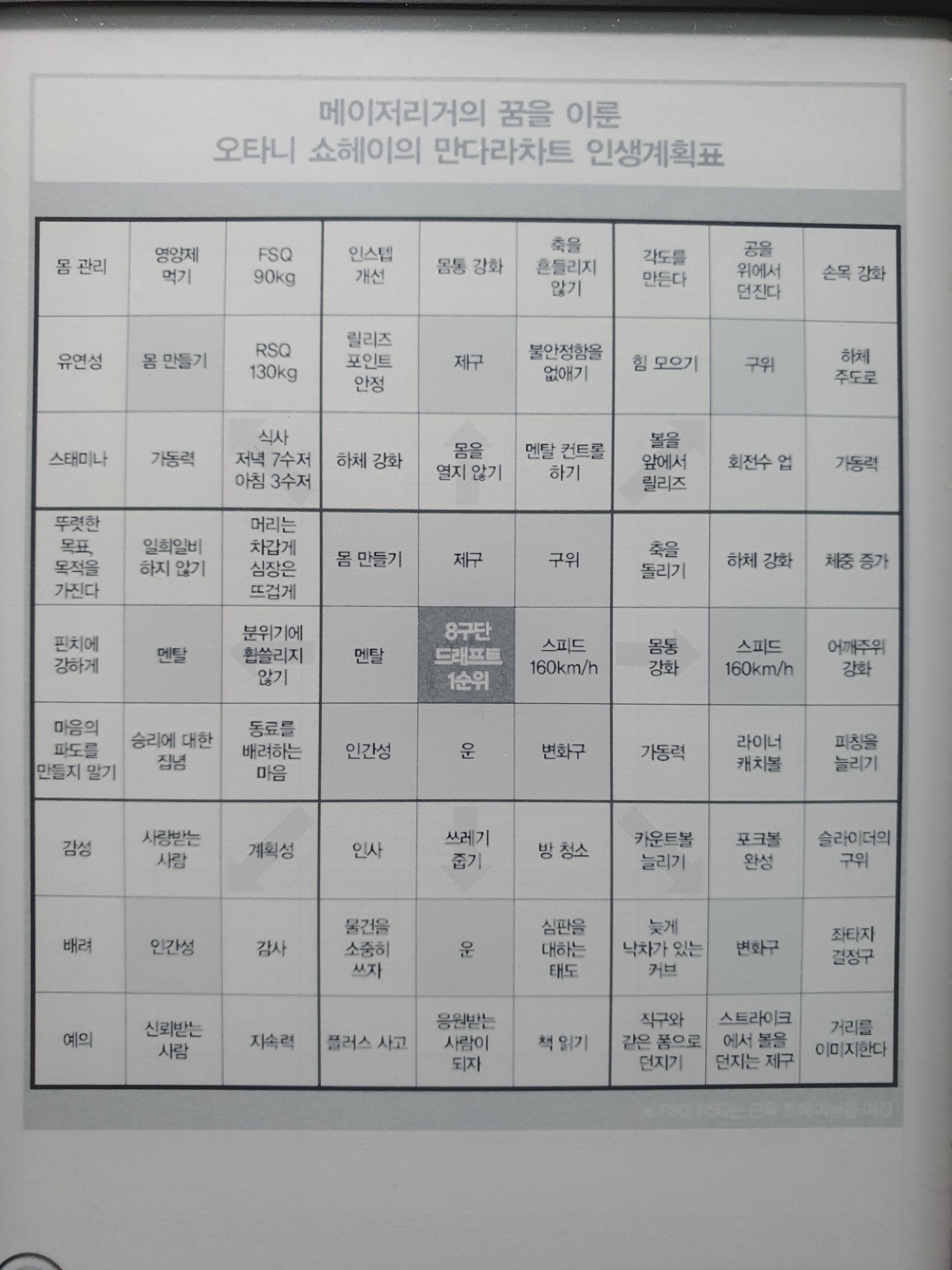  만다라 차트 실천법(서평)