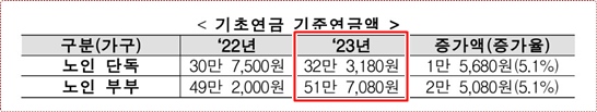 20233년 기준연금액