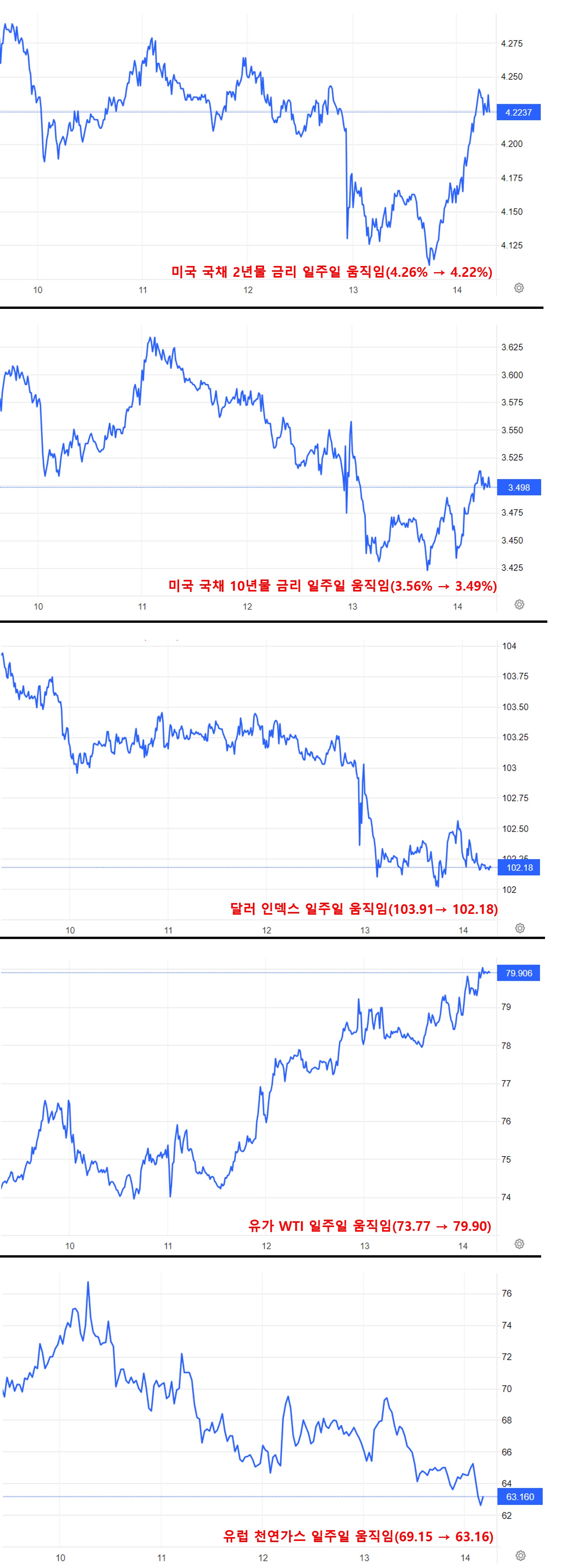 국채 금리&#44; 달러 인덱스&#44; 유가&#44; 유럽 천연가스 일주일 움직임