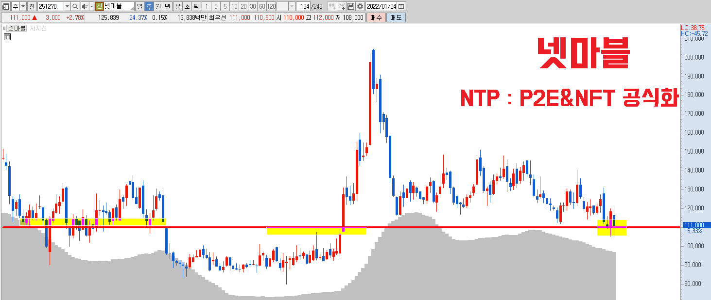  넷마블 NTP | M&A | 게임 IP 확보 | 넷마블 코인 | 아이텀큐브 | 아이텀게임즈 코인 | 넷마블 신작 | 넷마블 실적 | 넷마블 NFT | 넷마블 P2E