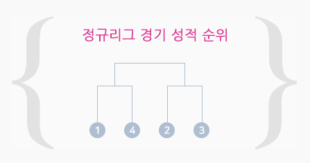 플레이오프 진행방식