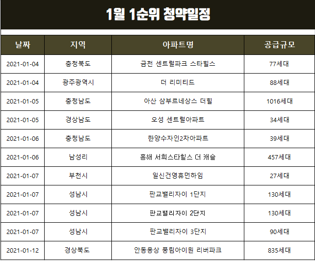  1월 아파트 청약일정 정리(성남,광주,부천,아산 등)