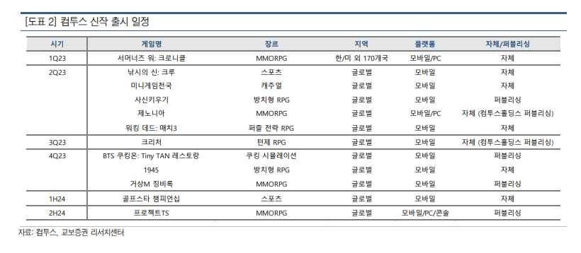 컴투스 신작 출시 일정을 보여주는 표입니다