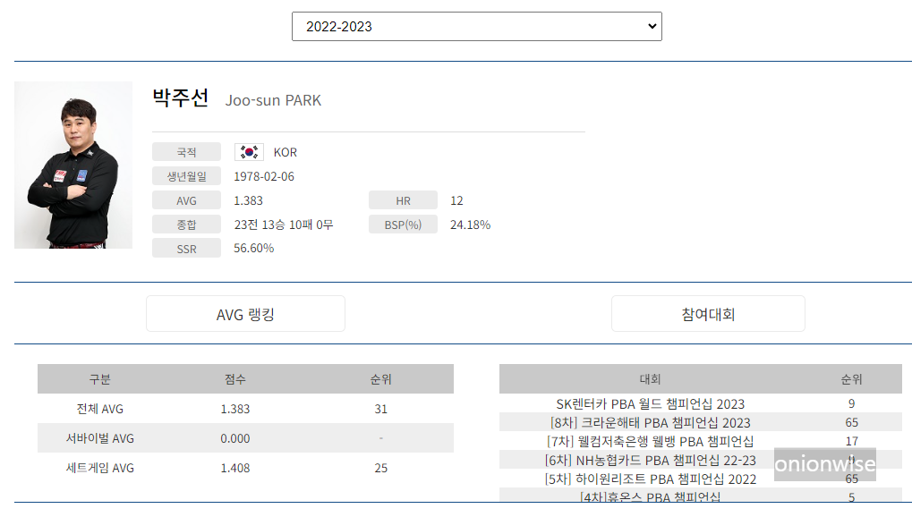 프로당구 2022-23 시즌, 박주선 당구선수 PBA투어 경기지표