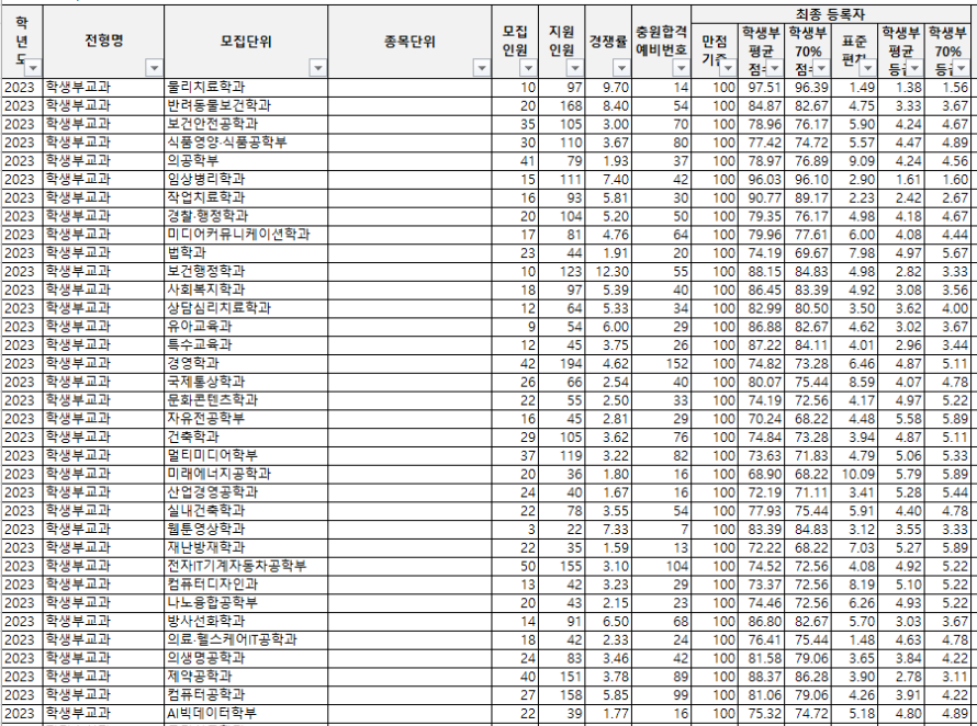 인제대 수시등급: 학생부교과