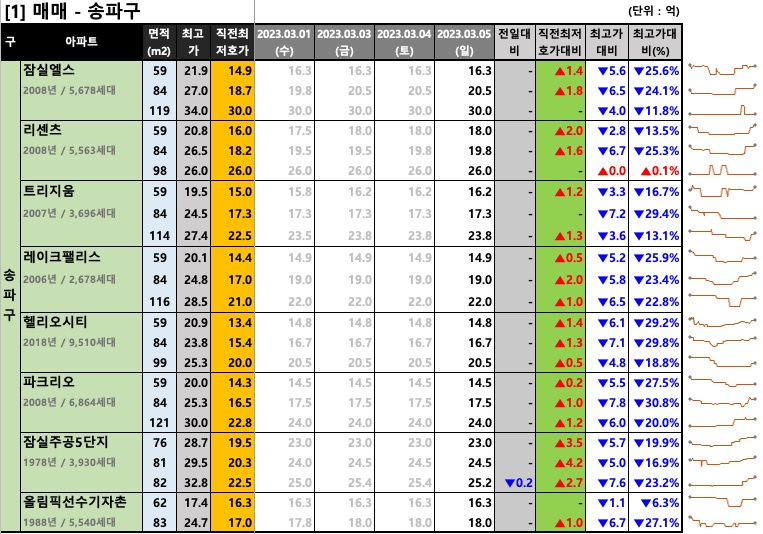 송파구 매매 최저 호가