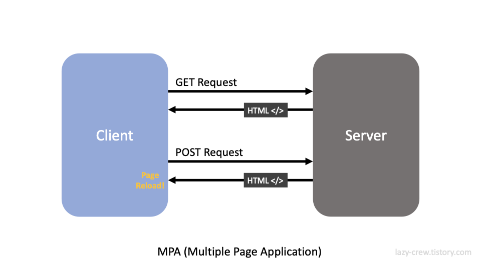Mpa Software Examples SPA이란? - SPA, MPA 비교, 장단점