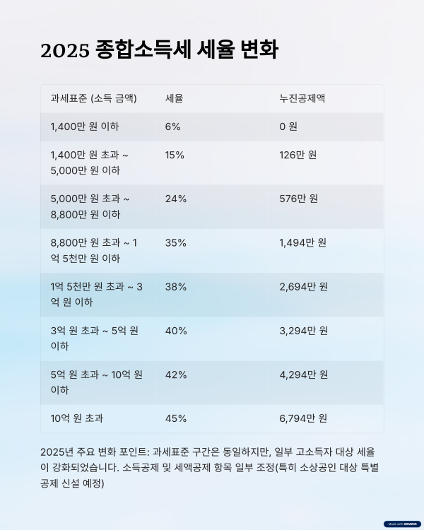 2025년 종합소득세 세율표