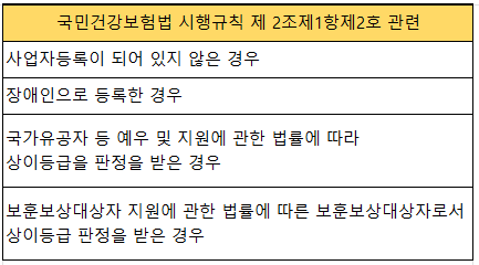 직장가입자 피부양자 소득요건