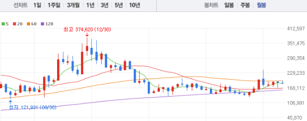 셀트리온 주가 전망 목표주가 배당금 확인하기