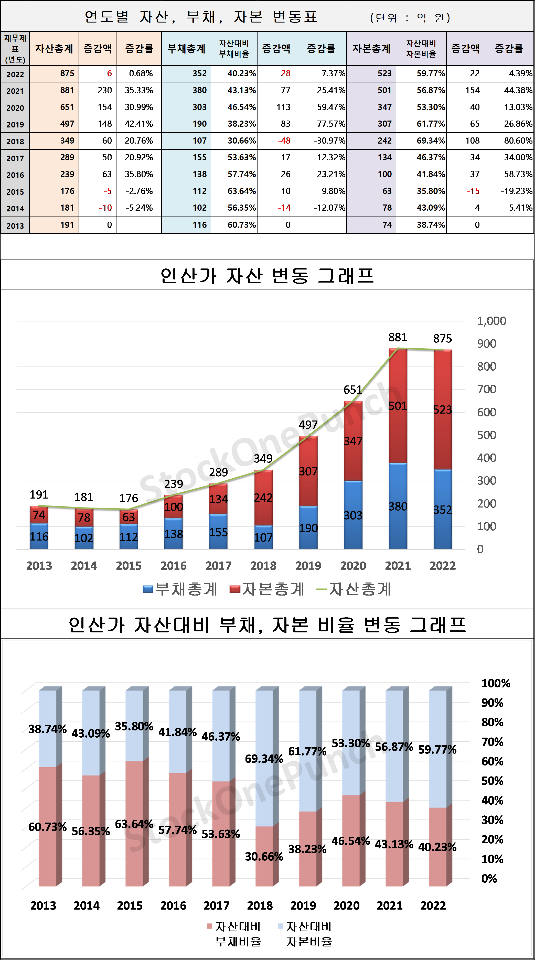 인산가 의 연도별 자산&#44; 부채&#44; 자본 변동표 및 그래프