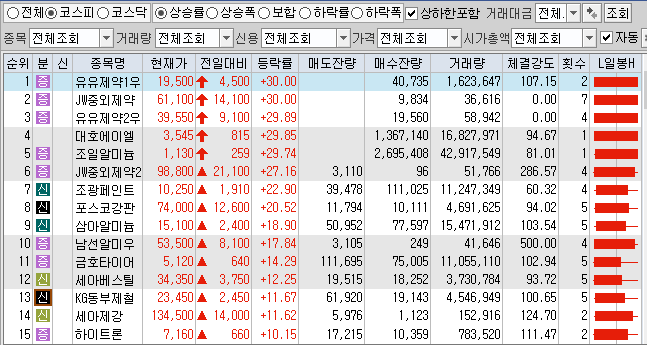  5월11일 코스피 코스닥 상한가 포함 상승률 상위 종목 TOP 100