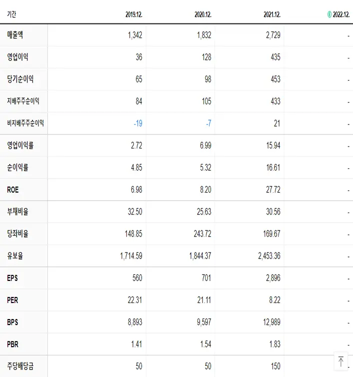 하이비젼시스템 재무제표