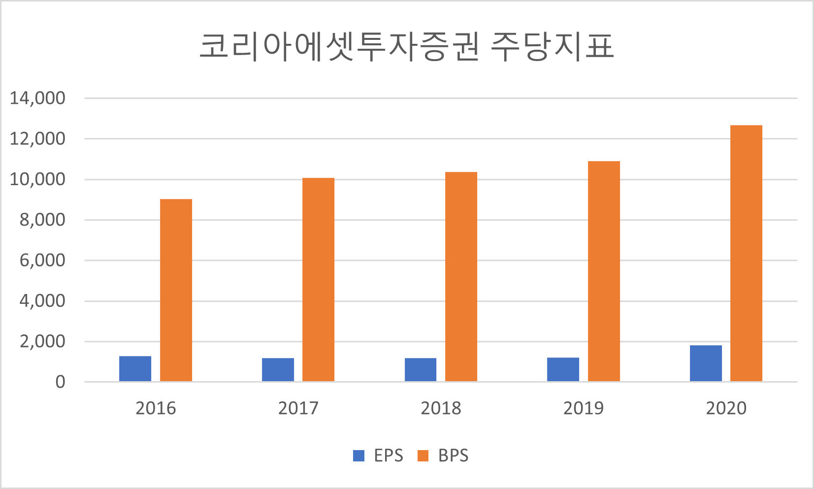 코리아에셋투자증권 주당지표