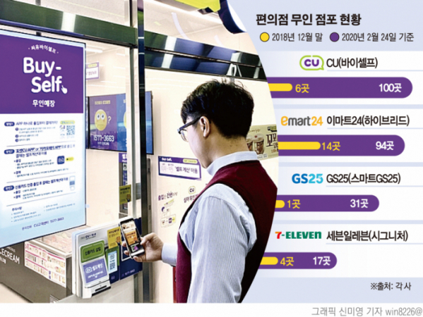  BGF 리테일, "편의점 업계의 두 가지 숙제"