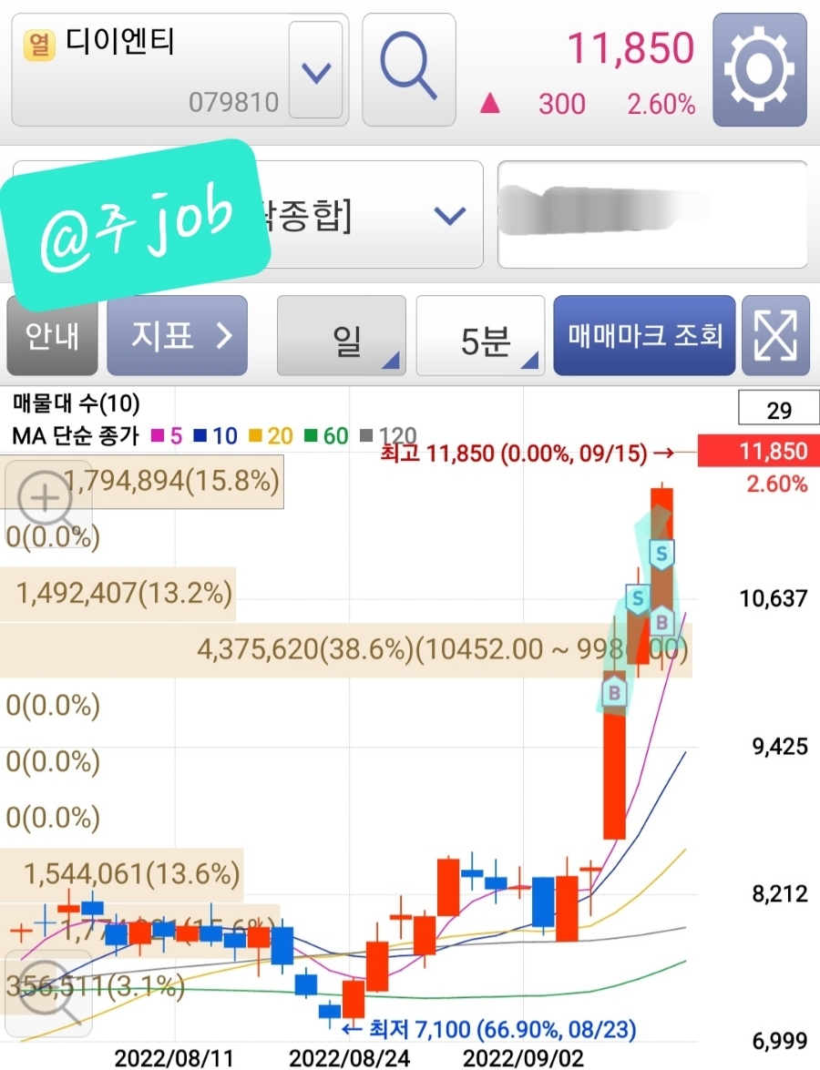 디이엔티 매매 차트