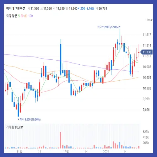 에이테크솔루션 일봉 차트