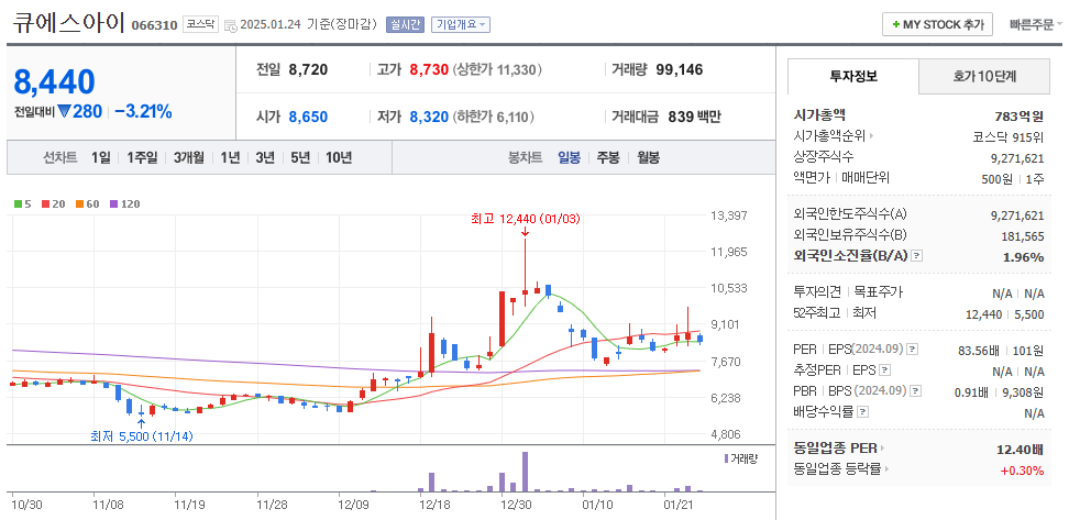 광반도체 관련주 큐에스아이 주가 차트