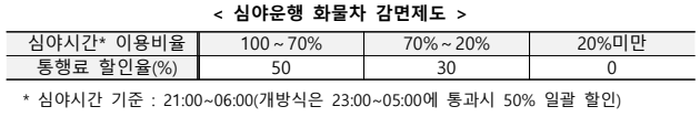 심야운행 화물차 통행료 할인