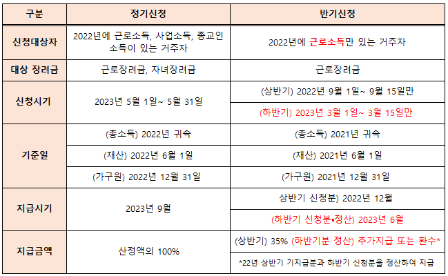 근로장려금 제도