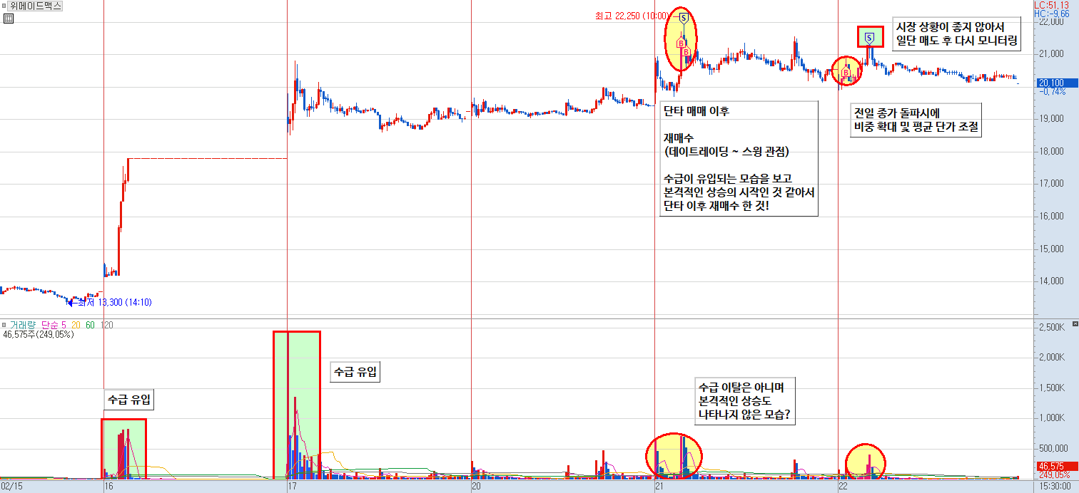 위메이드맥스 분봉 차트