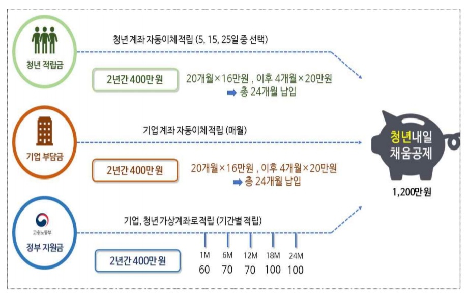 청년내일채움공제-지원금