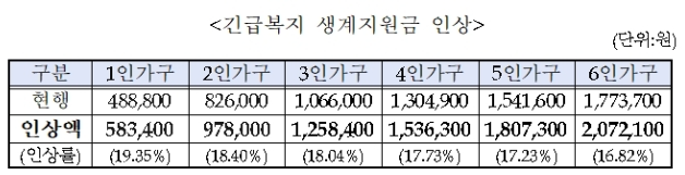 긴급복지-생계지원금-인상