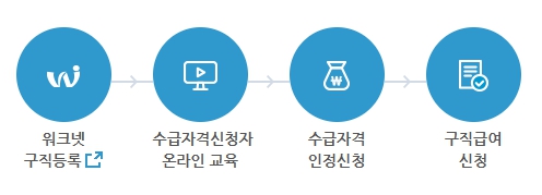 실업급여 신청단계