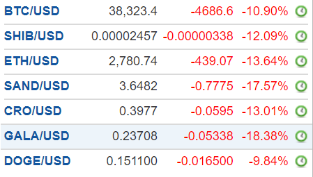  비트코인(Bitcoin), 이더리움(Ethereum) 등 가상 화폐들이 급락하고 있습니다.