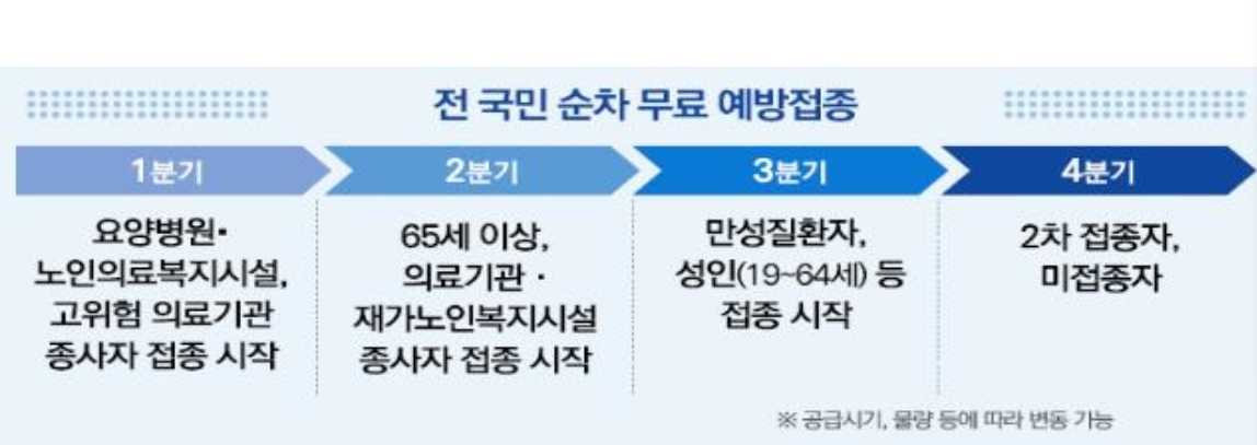  코로나19 예방접종