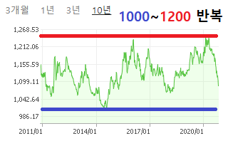  지금 환율이 하락하는 이유와 대처방법