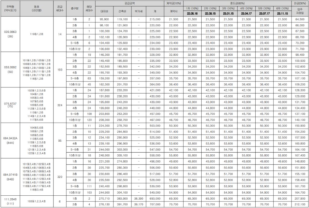동대구역 센텀 화성파크드림 공급 금액 (분양 가격)