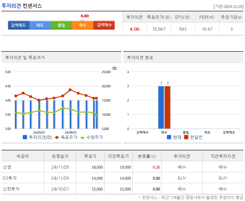 투자의견