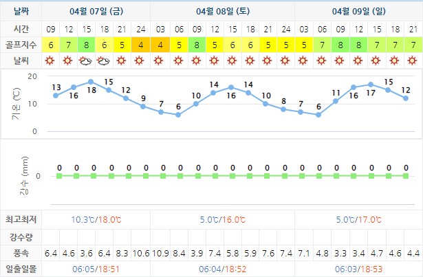 거제 드비치CC 골프장 날씨 0407