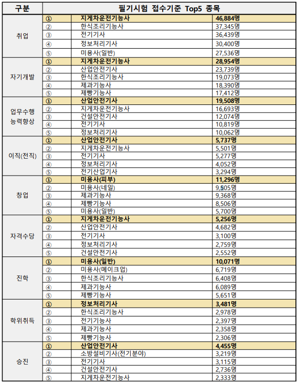 자격증인기순위