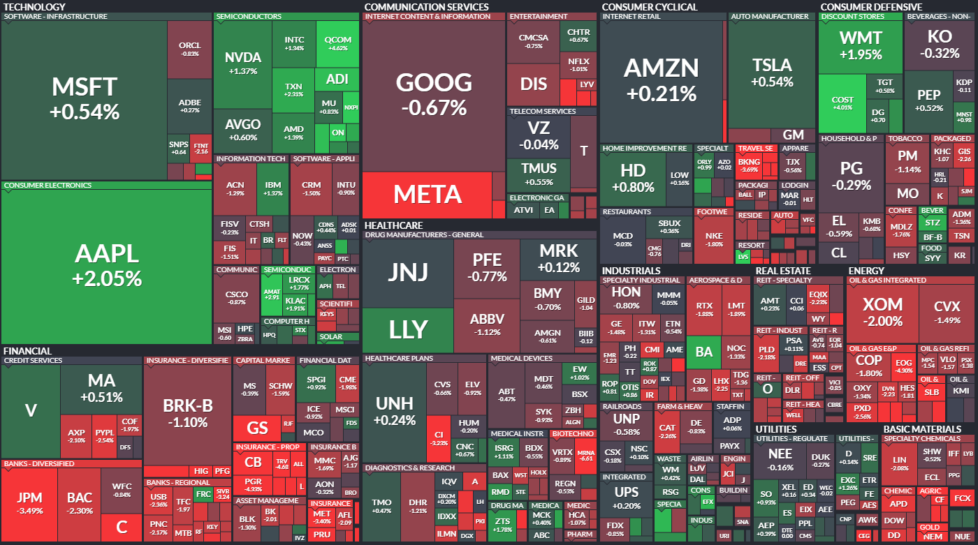  7월14일 미국주식 S&P500 상승률 상위 종목 TOP 100