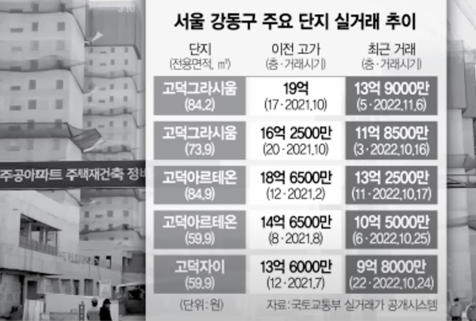 서울 강동구 주요단지 실거래가 추이